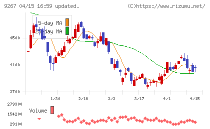 Ｇｅｎｋｙ　ＤｒｕｇＳｔｏｒｅｓチャート