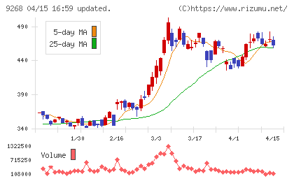 オプティマスグループチャート