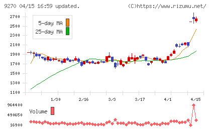 バリュエンスホールディングスチャート