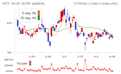 コーア商事ホールディングスチャート