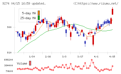 ＫＰＰグループホールディングスチャート