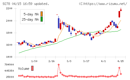 ブックオフグループホールディングスチャート