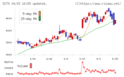 ギフトホールディングスチャート