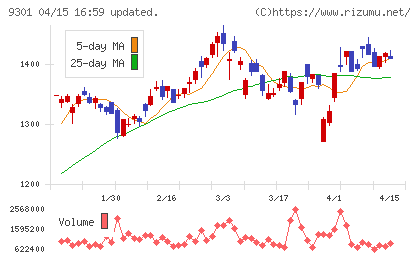 三菱倉庫チャート