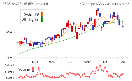 住友倉庫チャート