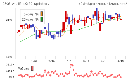 東陽倉庫チャート