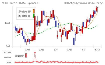杉村倉庫チャート
