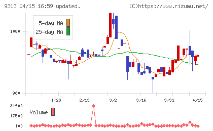 丸八倉庫チャート