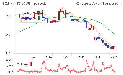川西倉庫チャート