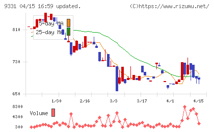 キャスターチャート
