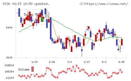 大栄環境チャート