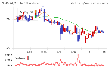 アソインターナショナルチャート