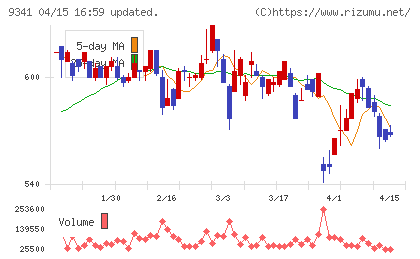 ＧＥＮＯＶＡチャート