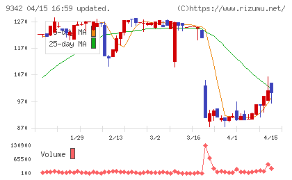 スマサポチャート