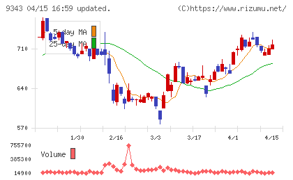 アイビスチャート