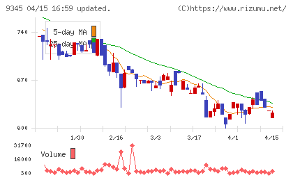 ビズメイツチャート