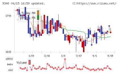 ココルポートチャート