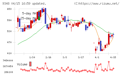 ｉｓｐａｃｅチャート