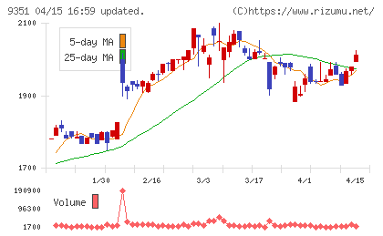 東洋埠頭チャート