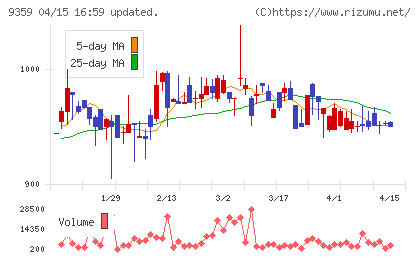 伊勢湾海運チャート