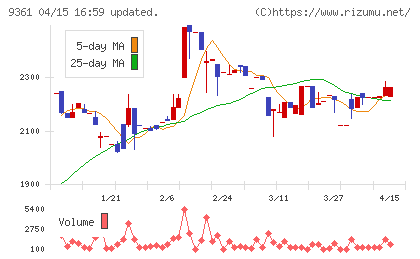 伏木海陸運送チャート