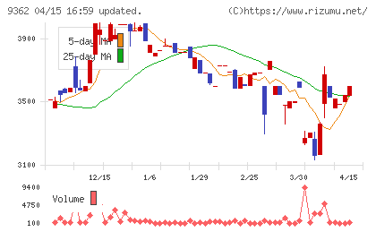 兵機海運チャート