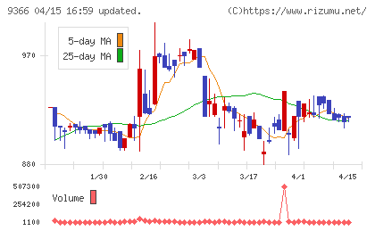 サンリツチャート