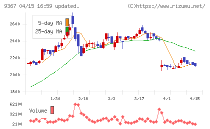 大東港運チャート