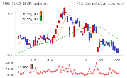 キムラユニティーチャート