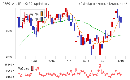 キユーソー流通システムチャート