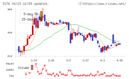 ユーラシア旅行社チャート