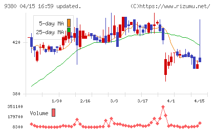 東海運チャート