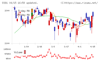 エーアイテイーチャート