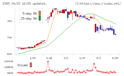 ショーエイコーポレーションチャート