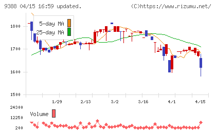 パパネッツチャート