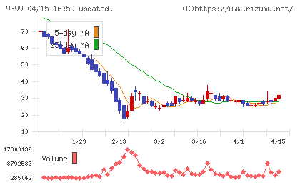 ビート・ホールディングス・リミテッドチャート