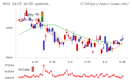 ＴＢＳホールディングスチャート