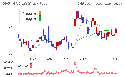 朝日放送グループホールディングスチャート