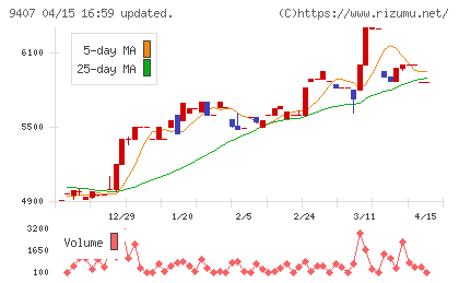 ＲＫＢ毎日ホールディングスチャート
