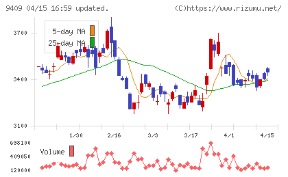 テレビ朝日ホールディングスチャート