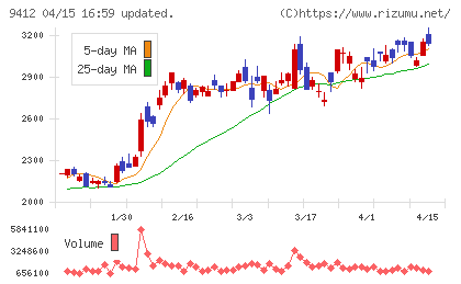 スカパーＪＳＡＴホールディングスチャート