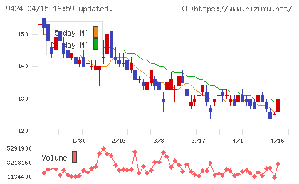 日本通信チャート