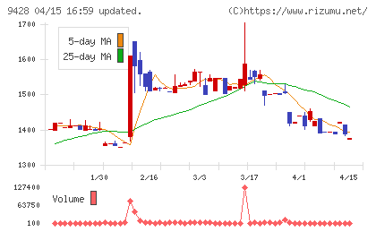 クロップスチャート