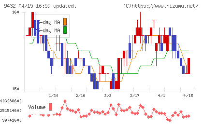 ＮＴＴチャート