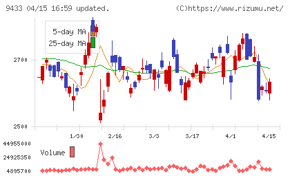 ＫＤＤＩチャート