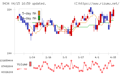 ソフトバンクチャート
