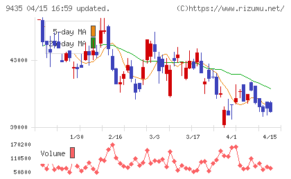 光通信チャート