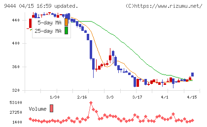 トーシンホールディングスチャート