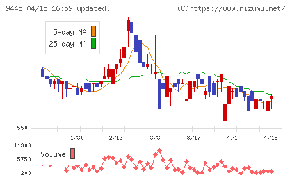 フォーバルテレコムチャート