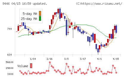 サカイホールディングスチャート